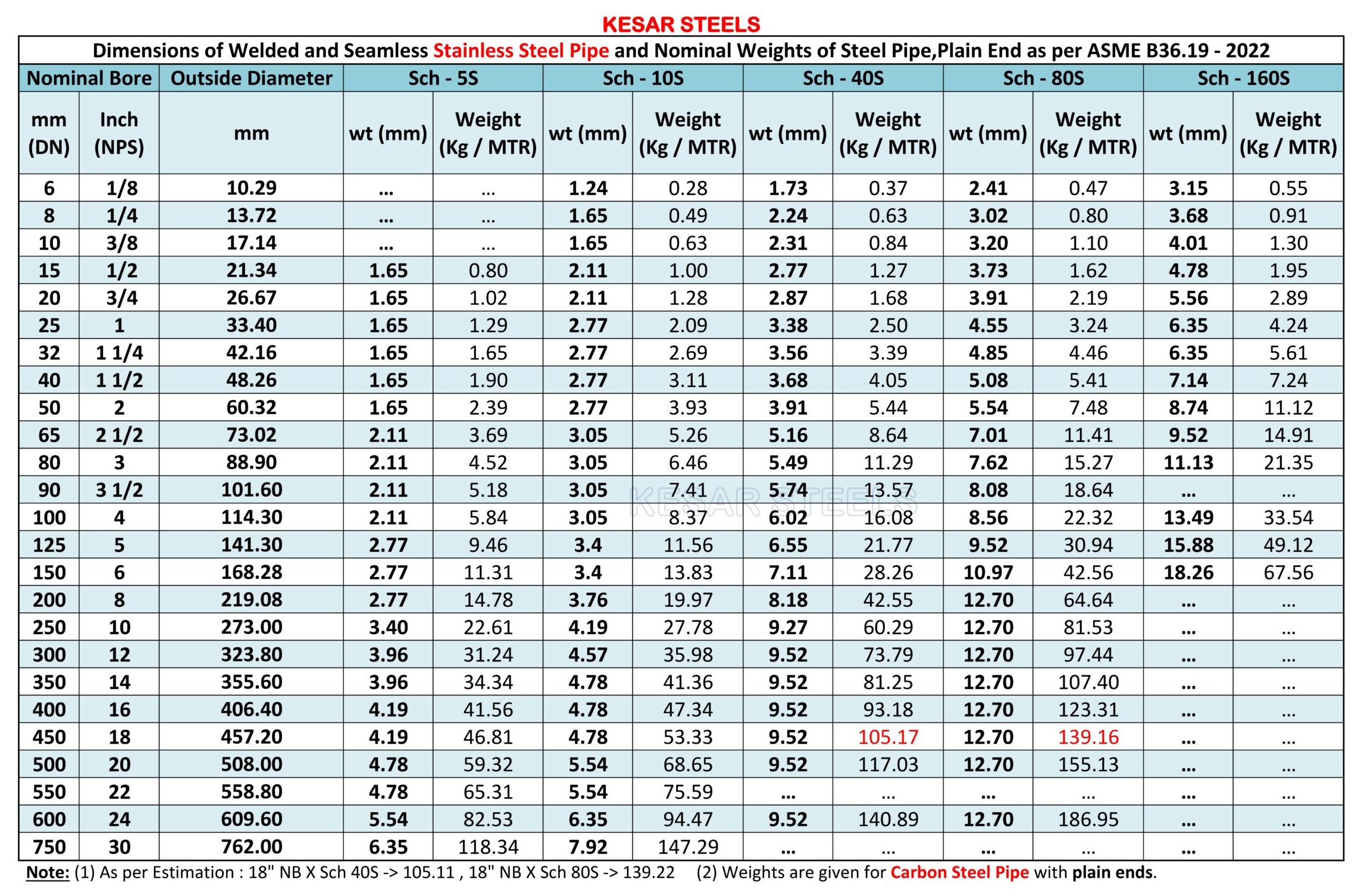 ASME B36.19 - 2022 Stainless Steel Pipe Dimension Chart - Kesar Steels